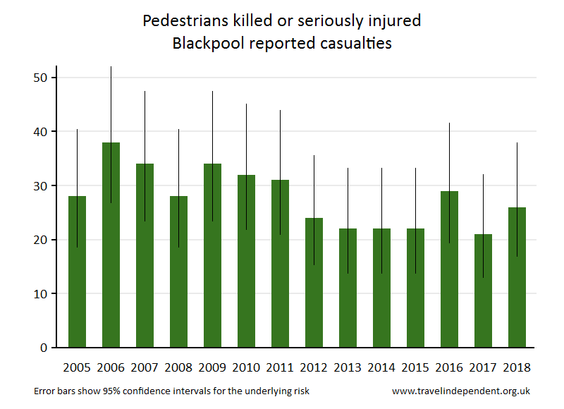 pedestrian KSI casualties