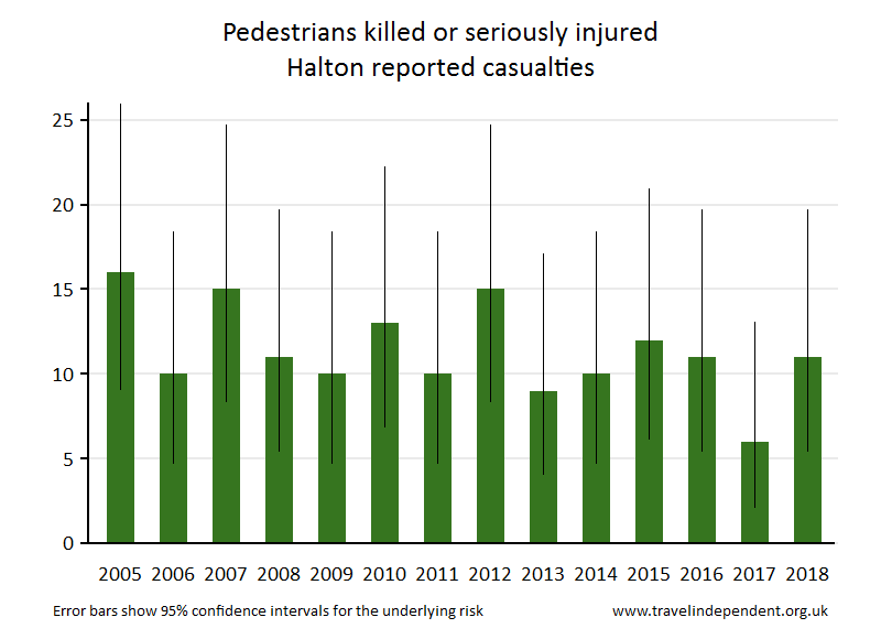 pedestrian KSI casualties