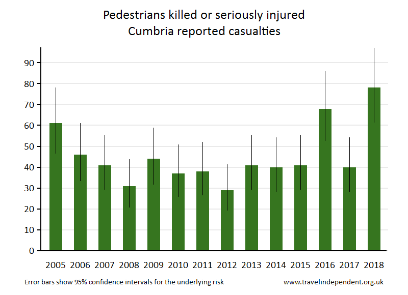 pedestrian KSI casualties