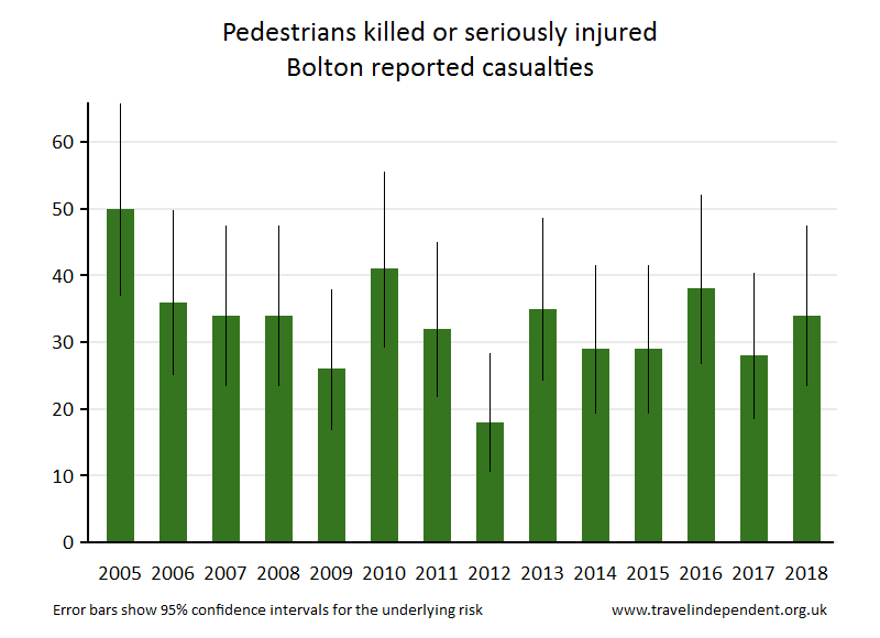 pedestrian KSI casualties