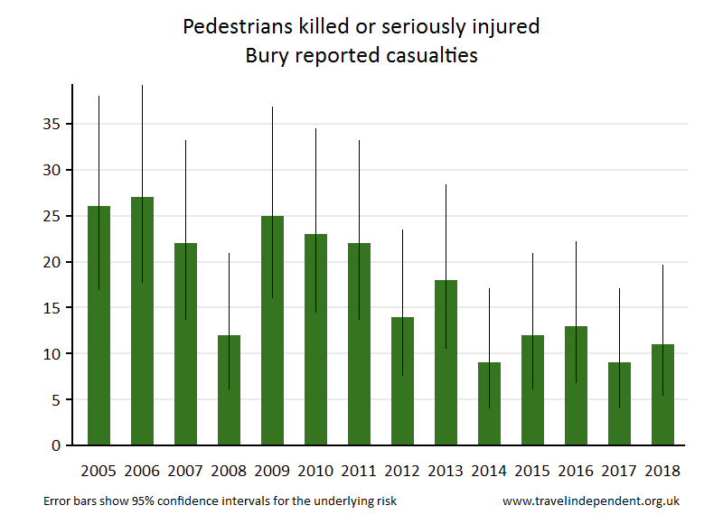 pedestrian KSI casualties