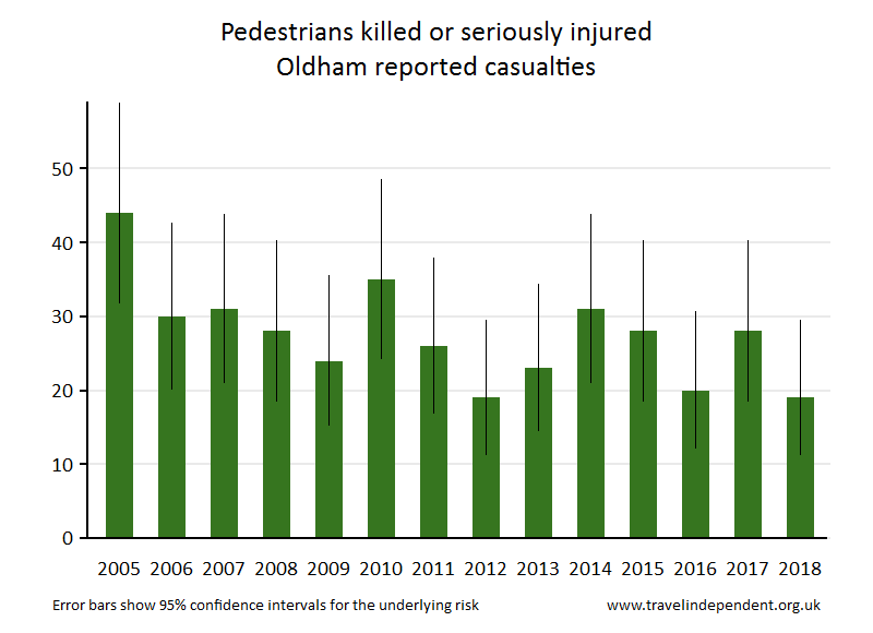 pedestrian KSI casualties