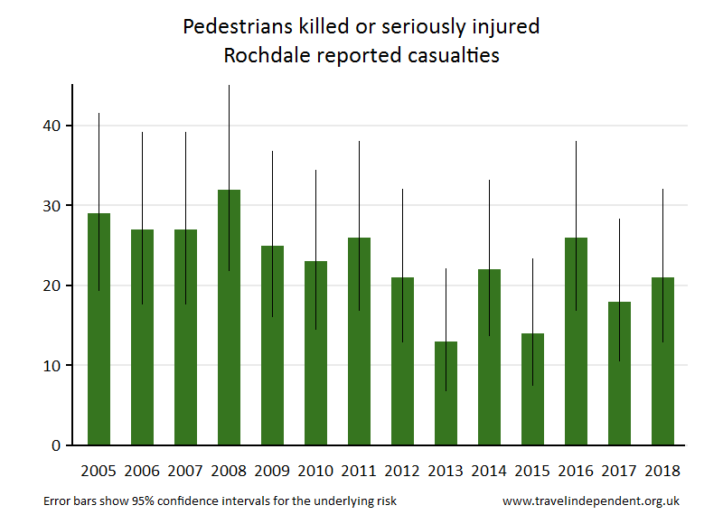 pedestrian KSI casualties