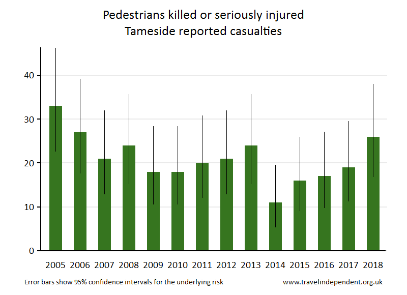 pedestrian KSI casualties