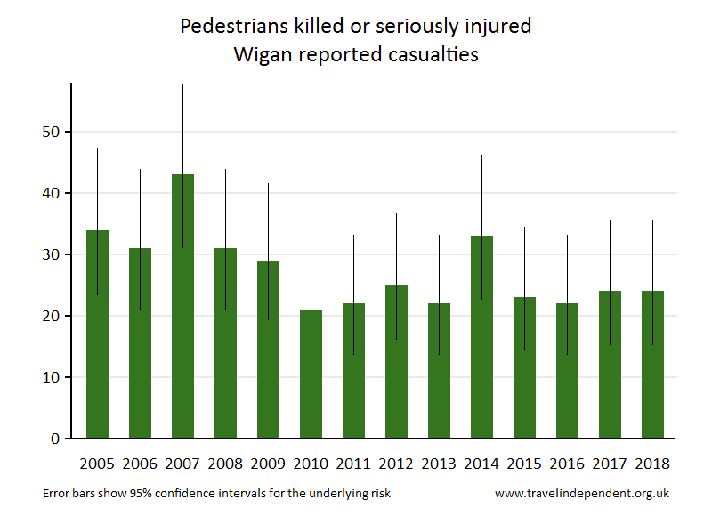 pedestrian KSI casualties