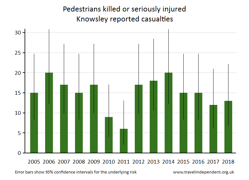 pedestrian KSI casualties