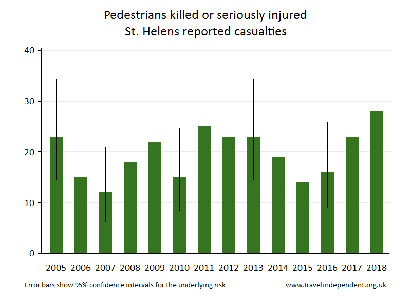 pedestrian KSI casualties