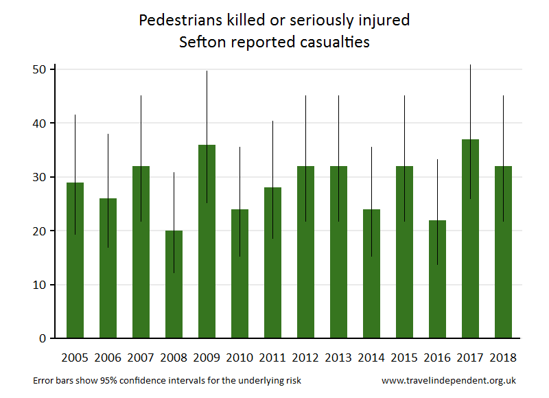 pedestrian KSI casualties