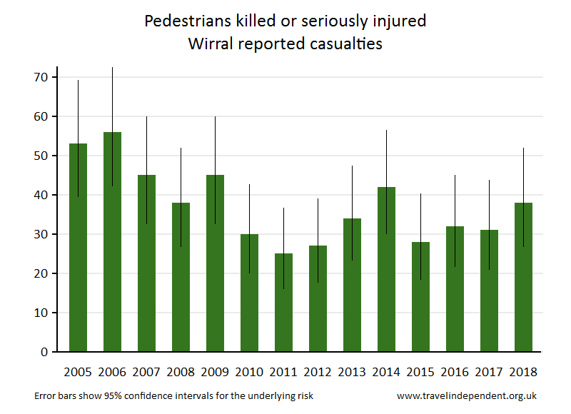 pedestrian KSI casualties