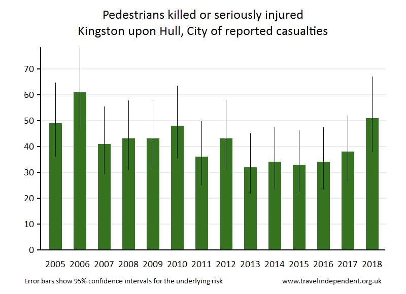 pedestrian KSI casualties