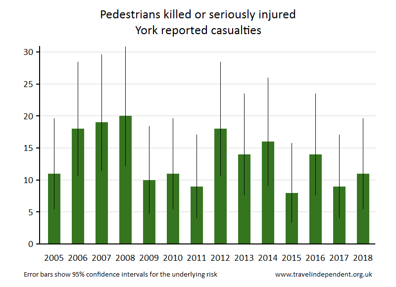 pedestrian KSI casualties