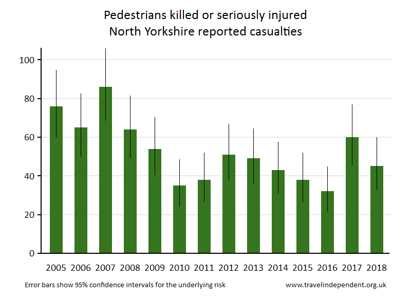 pedestrian KSI casualties