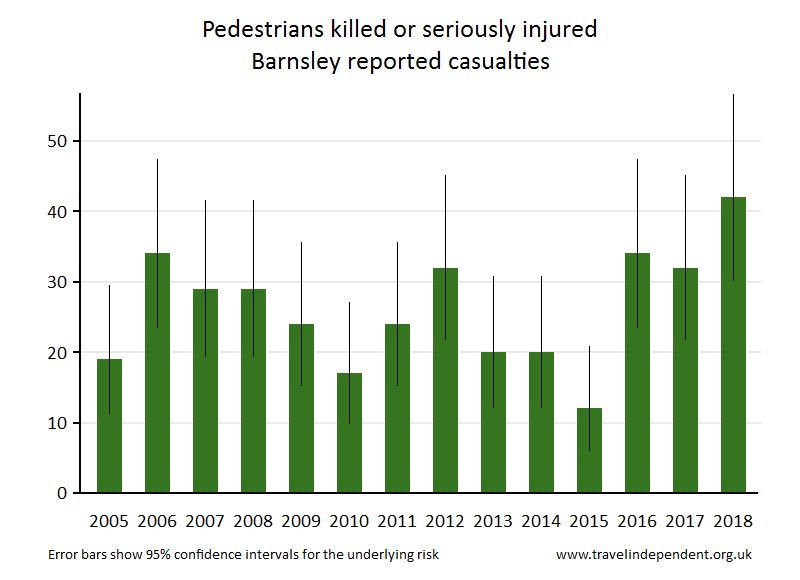 pedestrian KSI casualties