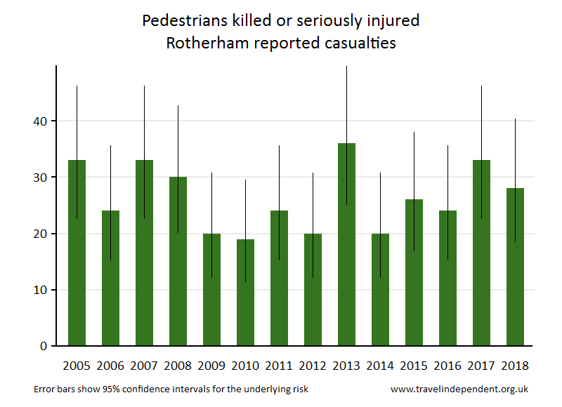 pedestrian KSI casualties