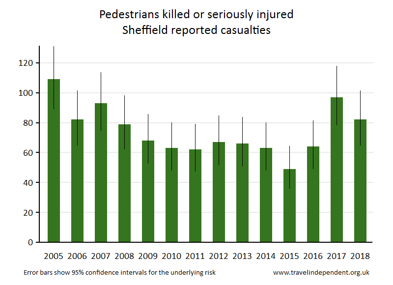 pedestrian KSI casualties