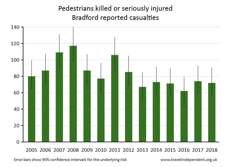 pedestrian KSI casualties