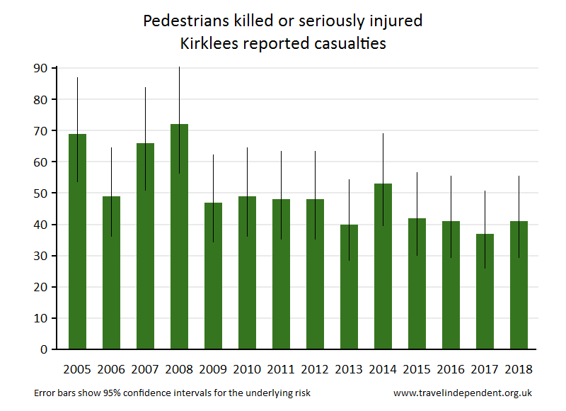 pedestrian KSI casualties