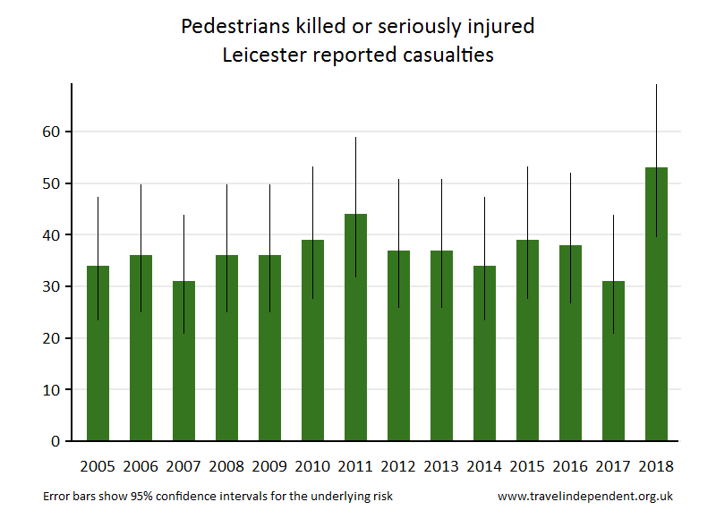 pedestrian KSI casualties