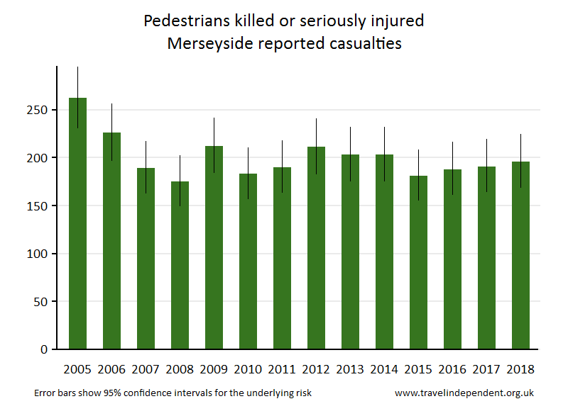 pedestrian KSI casualties