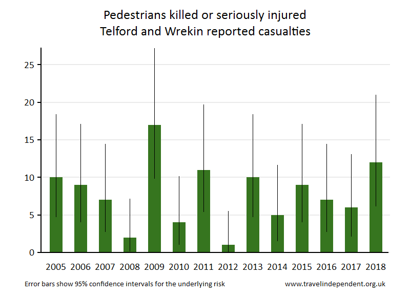 pedestrian KSI casualties