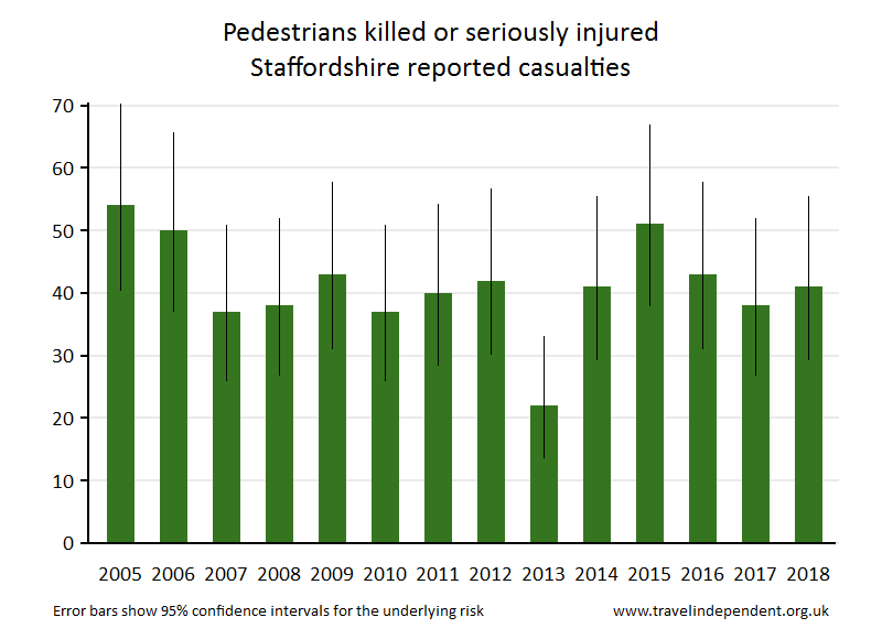 pedestrian KSI casualties