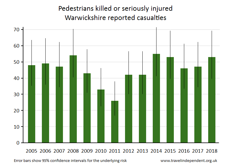 pedestrian KSI casualties