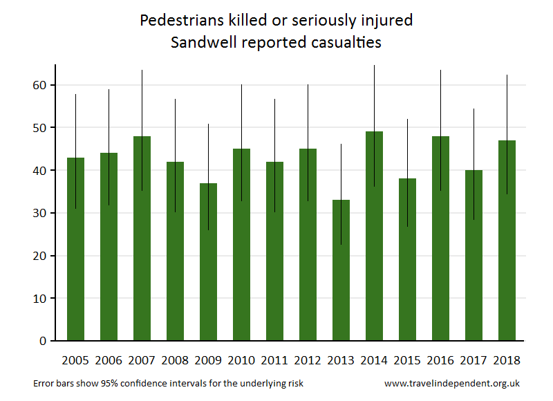 pedestrian KSI casualties