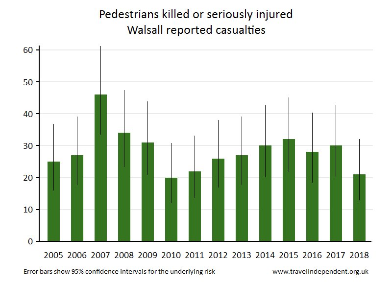 pedestrian KSI casualties