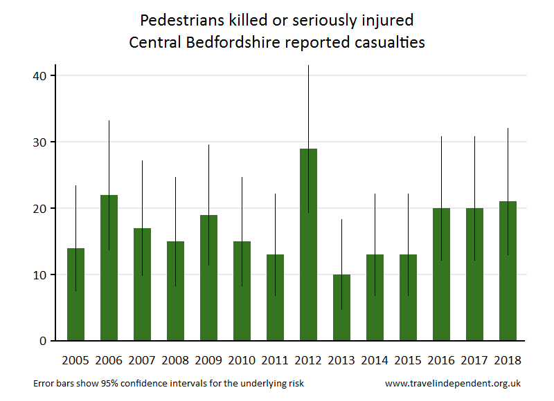 pedestrian KSI casualties