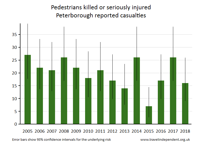 pedestrian KSI casualties