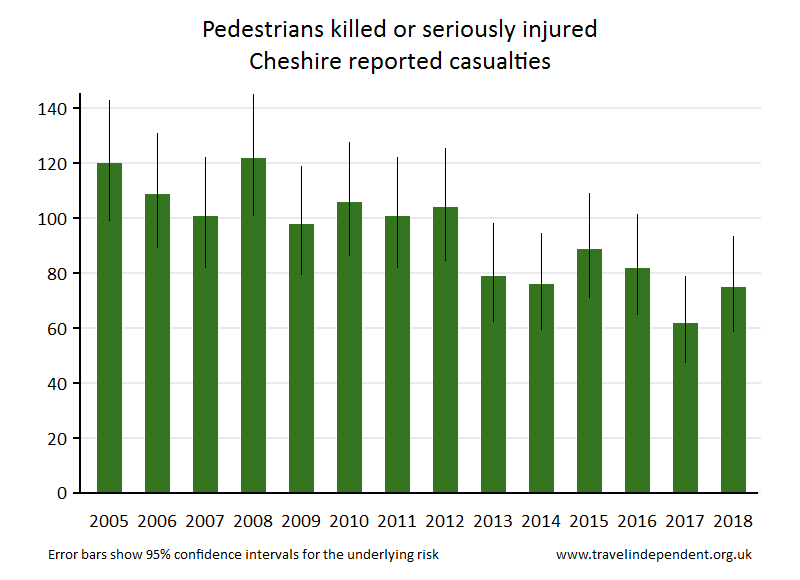 pedestrian KSI casualties