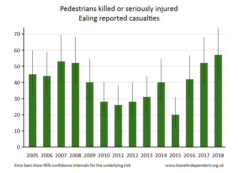 pedestrian KSI casualties