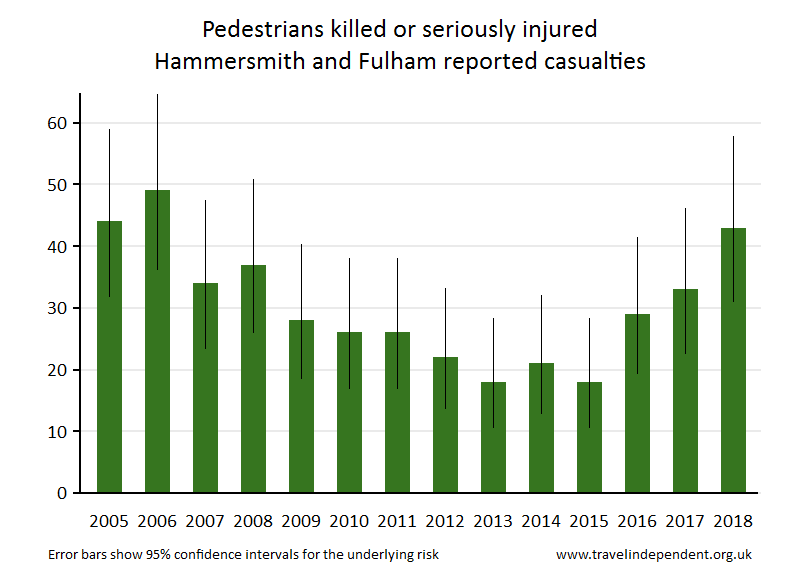 pedestrian KSI casualties