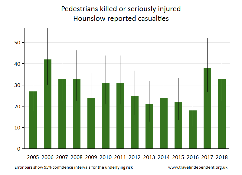 pedestrian KSI casualties