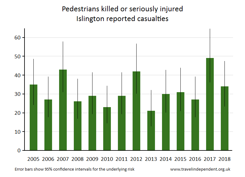 pedestrian KSI casualties