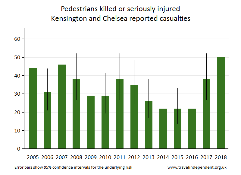 pedestrian KSI casualties