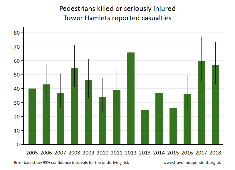 pedestrian KSI casualties