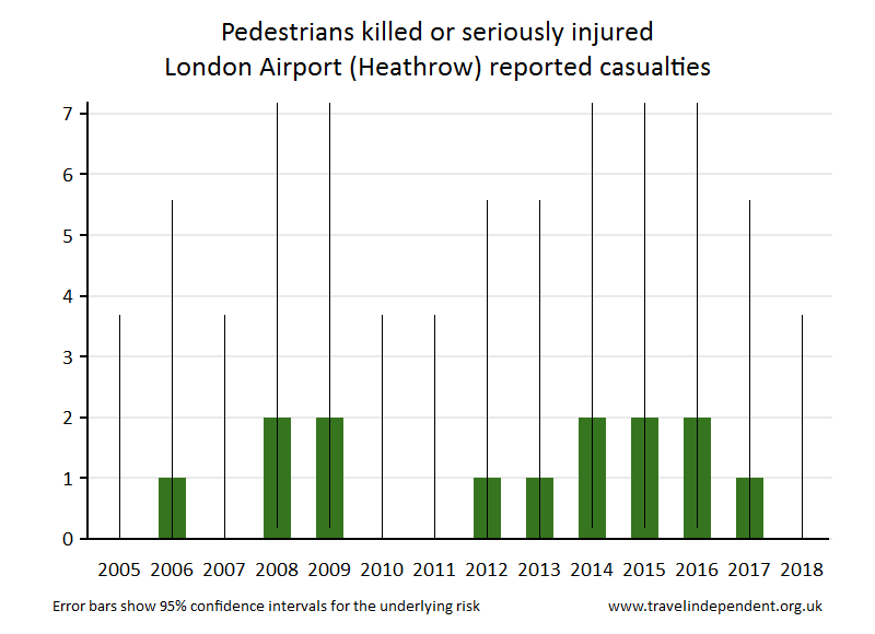 pedestrian KSI casualties