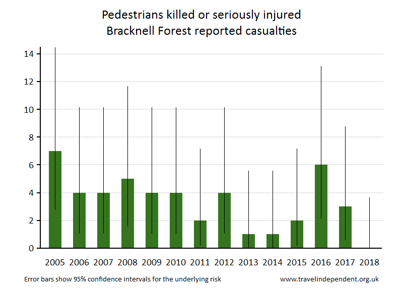 pedestrian KSI casualties