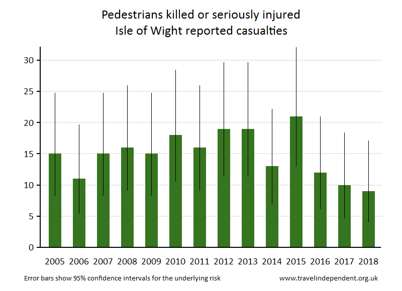 pedestrian KSI casualties