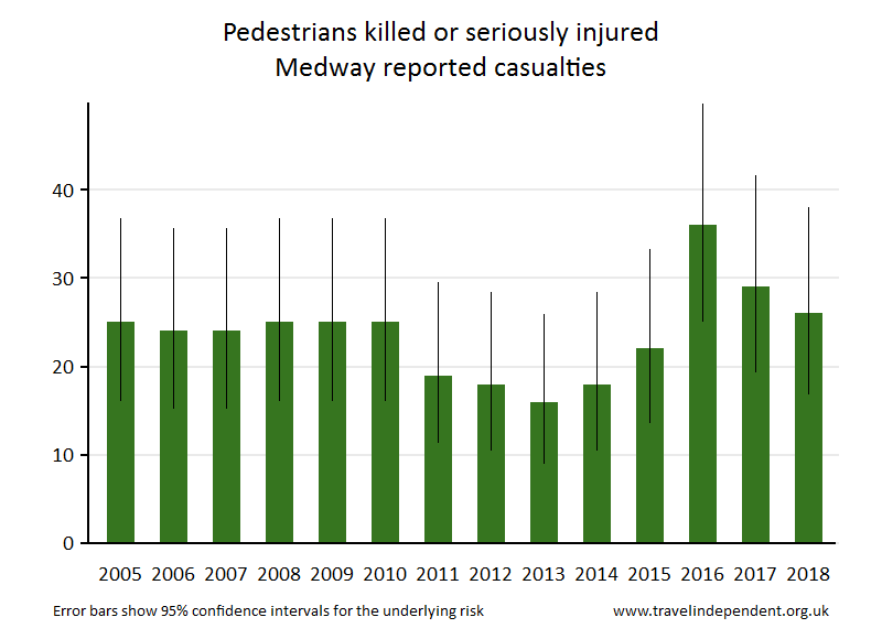 pedestrian KSI casualties