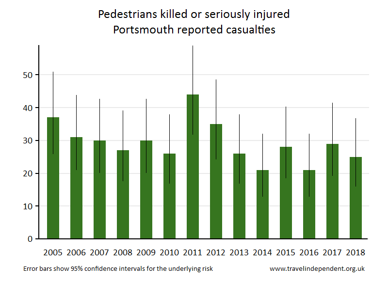 pedestrian KSI casualties