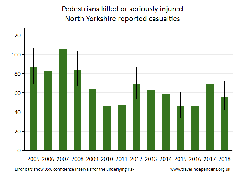 pedestrian KSI casualties