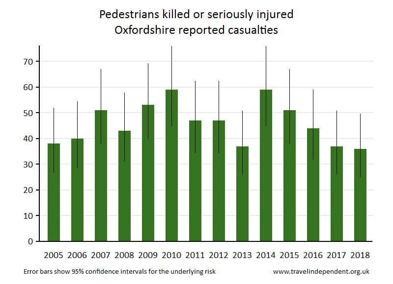 pedestrian KSI casualties