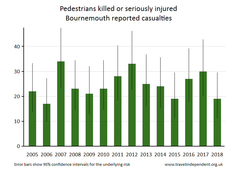 pedestrian KSI casualties