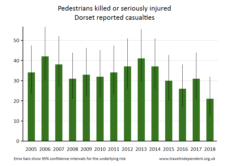 pedestrian KSI casualties