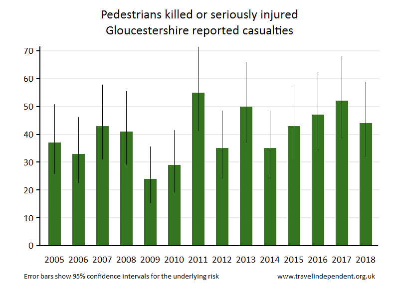 pedestrian KSI casualties