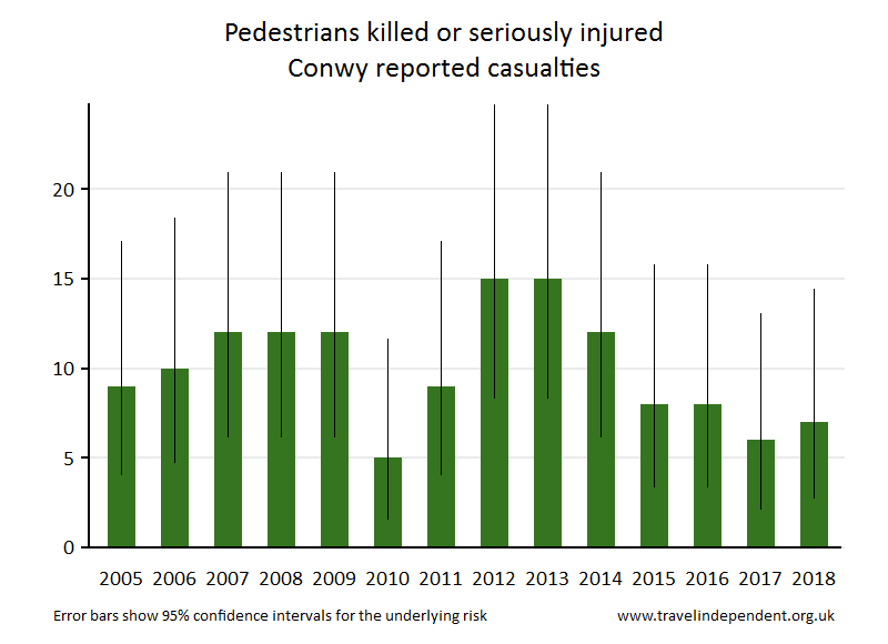 pedestrian KSI casualties