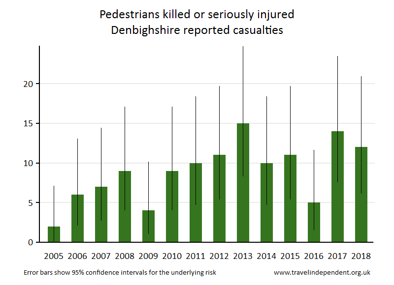 pedestrian KSI casualties