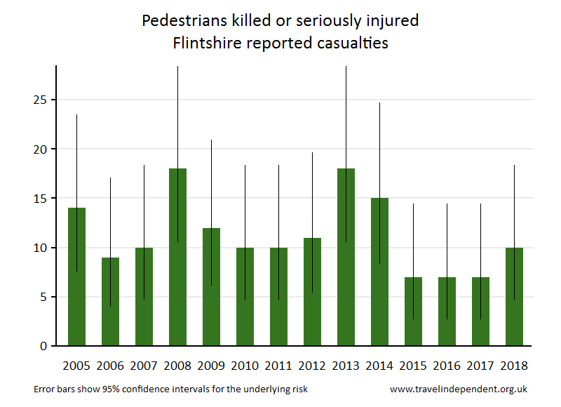 pedestrian KSI casualties